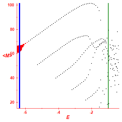 Peres lattice <M>